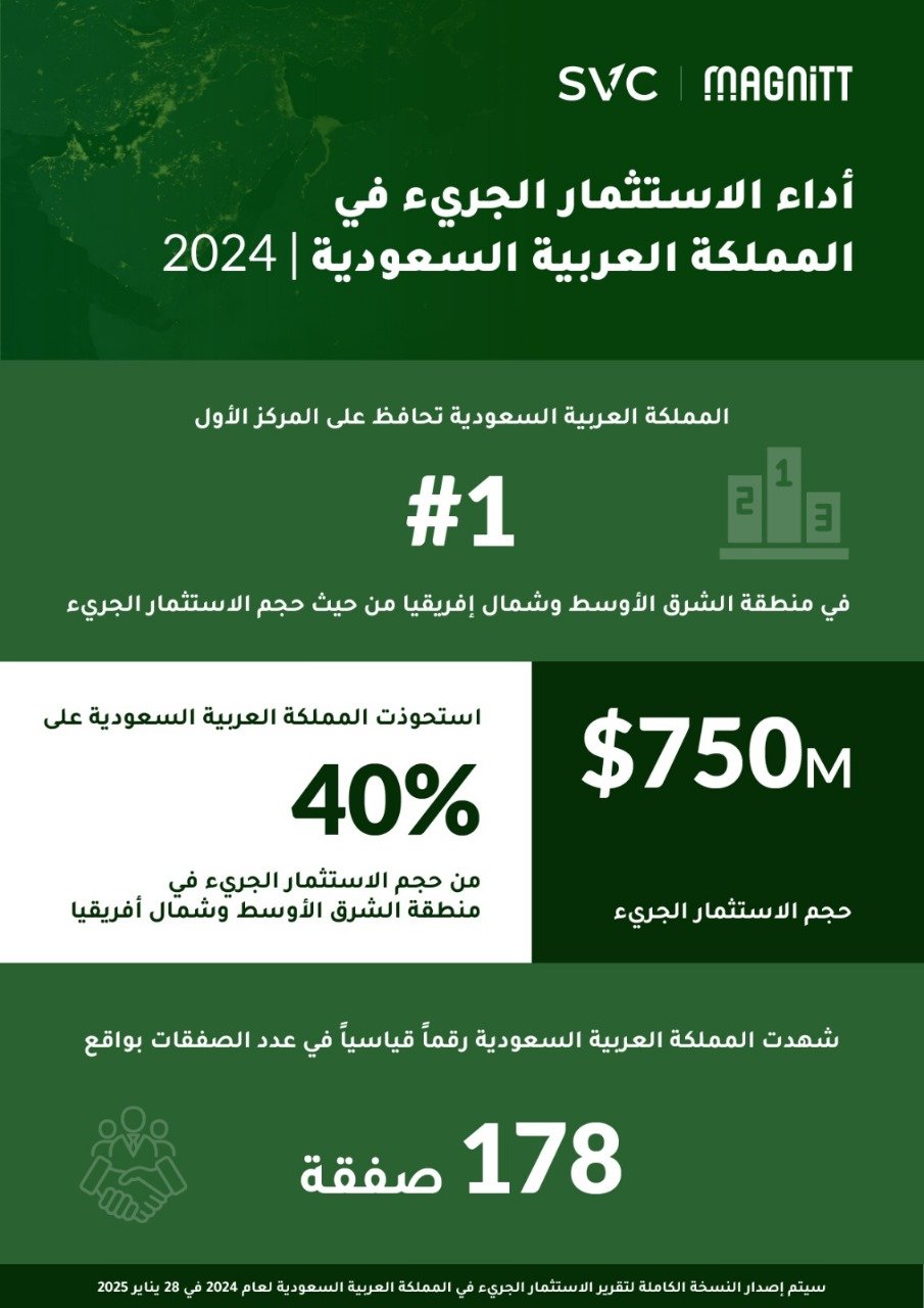 السعودية تحافظ على صدارتها في منطقة الشرق الأوسط