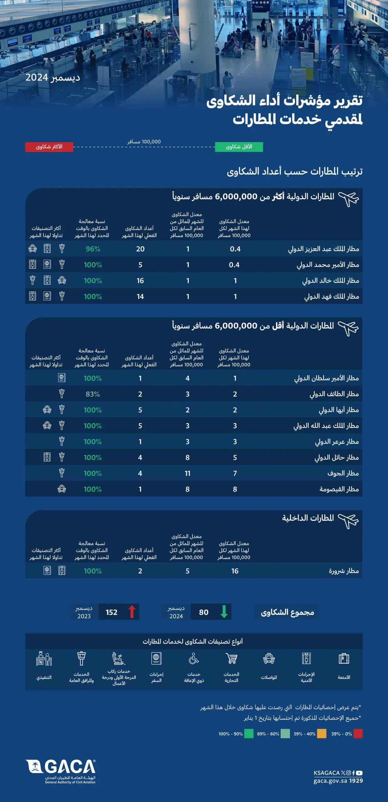 الطيران المدني