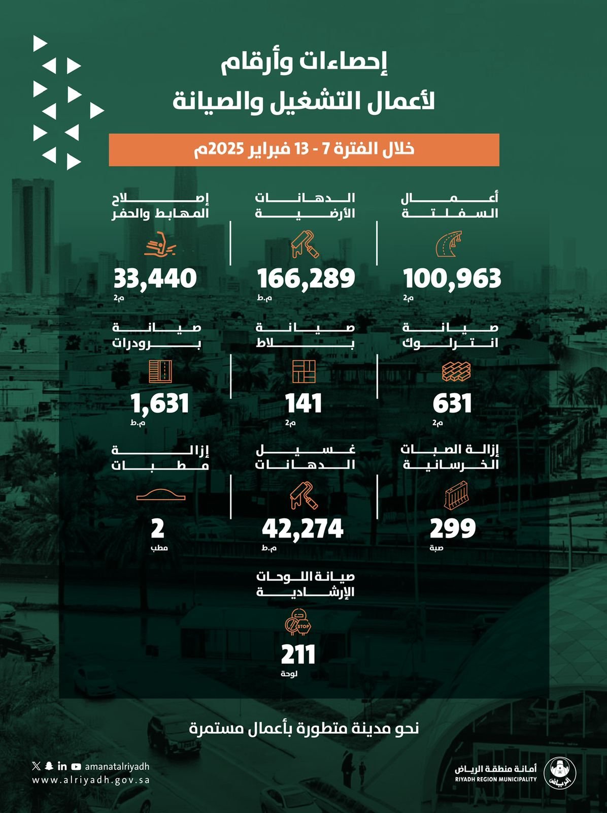 أمانة الرياض تنجز أعمال تشغيل وصيانة