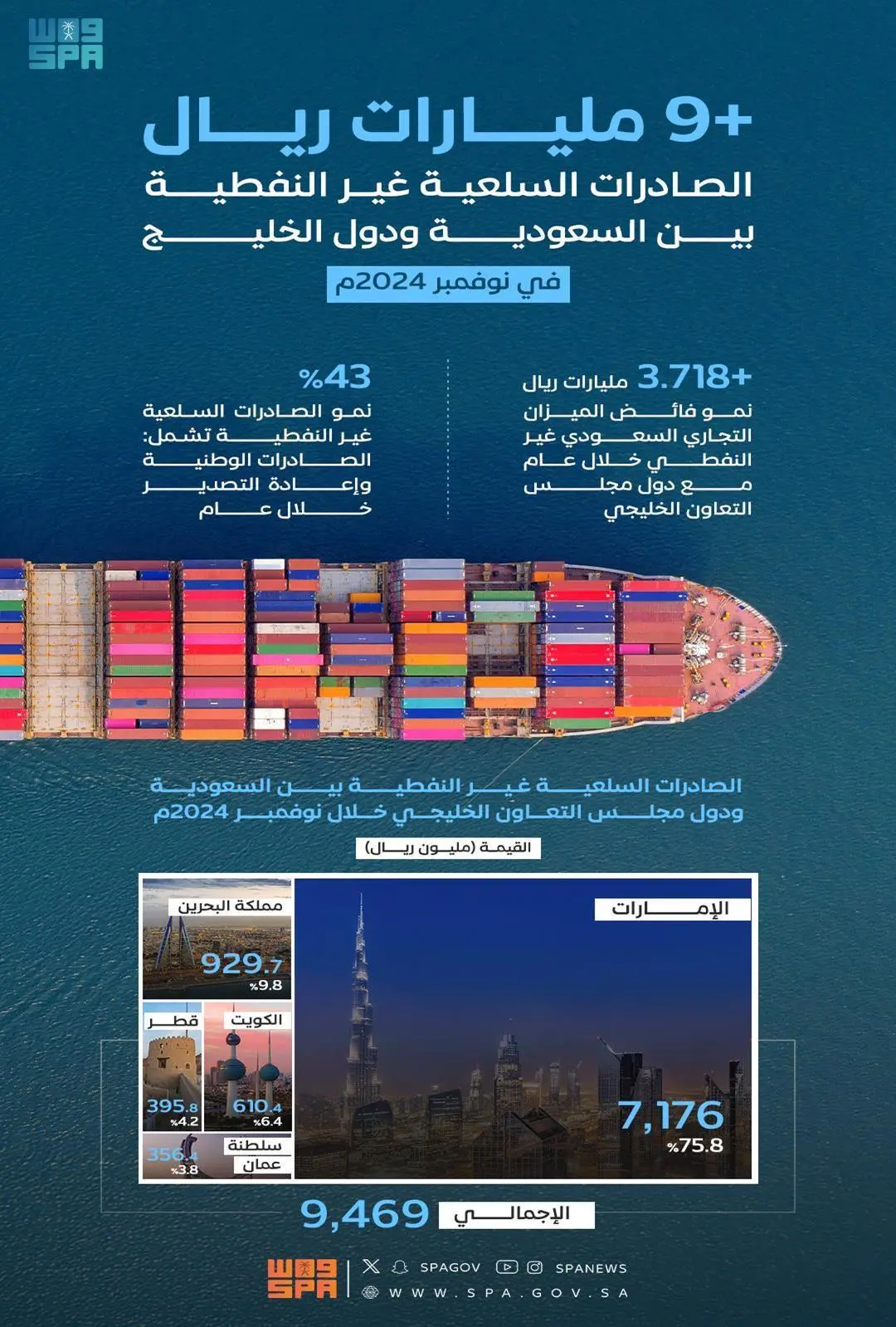 أكثر من 9 مليارات ريال