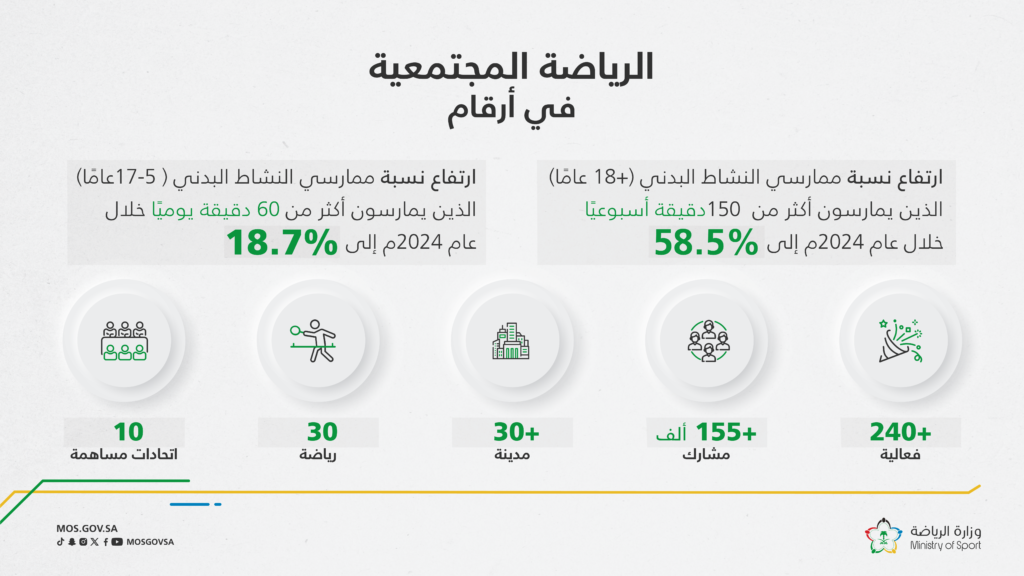 الرياضة المجتمعية.. جزءٌ لا يتجزأ من رؤية السعودية 2030