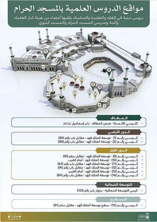 خدمةً لزوار الحرم.. تحديد مواقع الدروس العلمية في المسجد الحرام بإشراف كبار العلماء