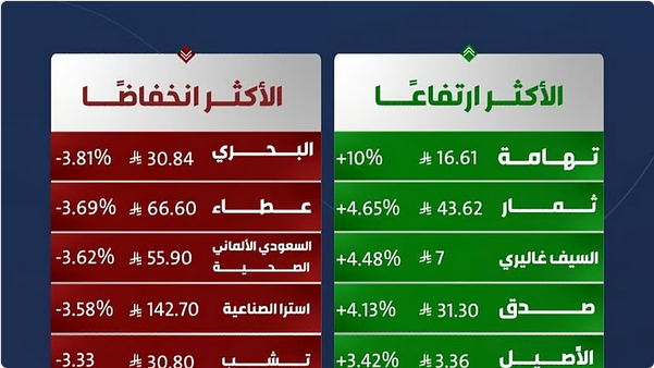 "تاسي" يسجل أطول سلسلة مكاسب منذ ديسمبر 2023