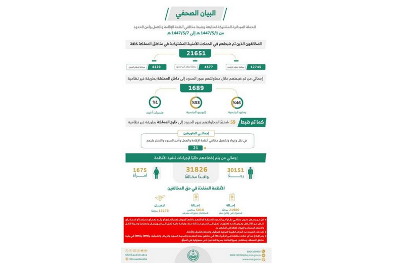 ضبط (21651) مخالفًا لأنظمة الإقامة وأمن الحدود