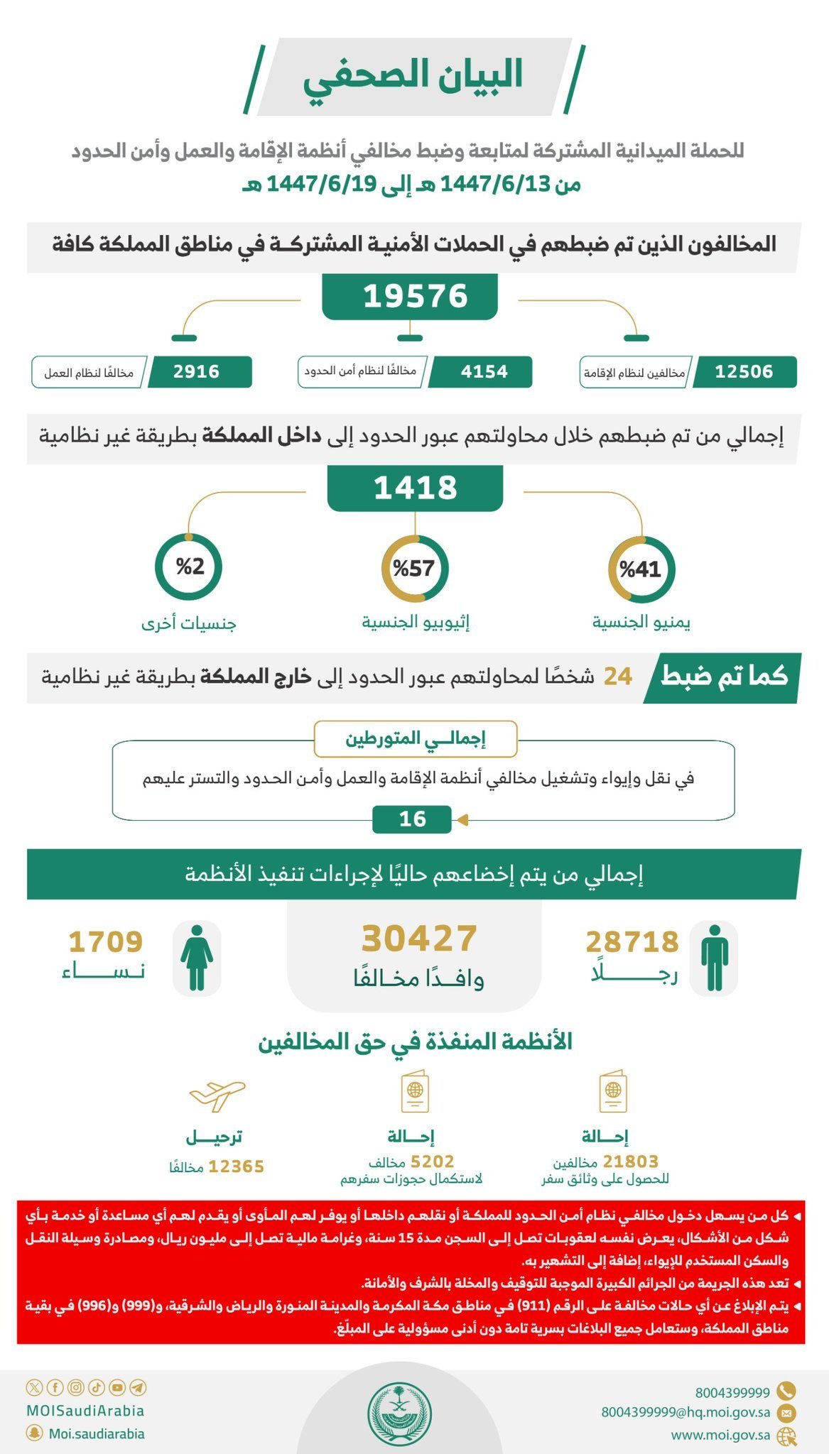 “الداخلية” : ضبط (16) متورطـًا و(19576) مخالفًا لأنظمة الإقامة والعمل وأمن الحدود