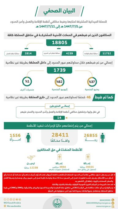 " الداخلية ": ضبط 18.8 ألف مخالف لأنظمة الإقامة والعمل وأمن الحدود