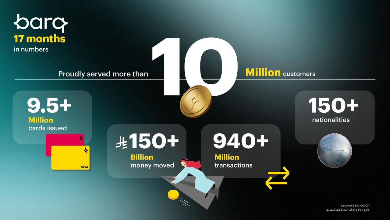 " برق" المحفظه الأسرع نموًا في الشرق الأوسط بـ 10 ملايين مستخدم منذ انطلاقه خلال 17 شهرًا
