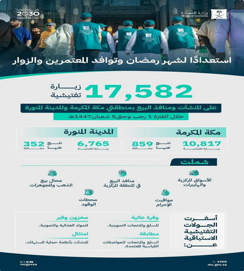 17 ألف جولة رقابية لـ"التجارة" في مكة والمدينة قبل رمضان
