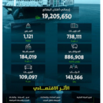 نمو مناولة الحاويات في الموانئ السعودية 2% خلال يناير 2026