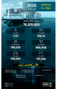 نمو مناولة الحاويات في الموانئ السعودية 2% خلال يناير 2026