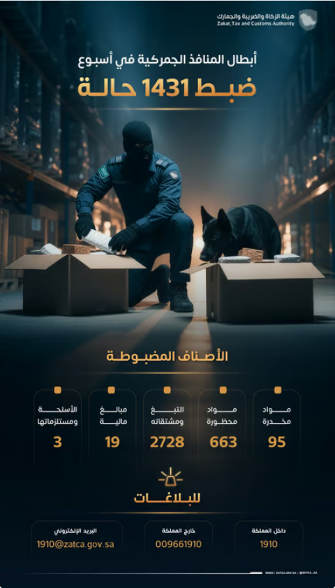 حصاد أسبوع من الرقابة.. "زاتكا" تُحبط 1431 محاولة تهريب وتكشف عن تنوع المضبوطات في منافذ المملكة