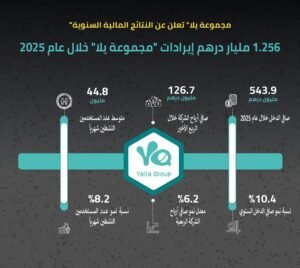"مجموعة يلا" تعلن عن النتائج المالية السنوية 1.256 مليار درهم إيرادات "مجموعة يلا" عام 2025