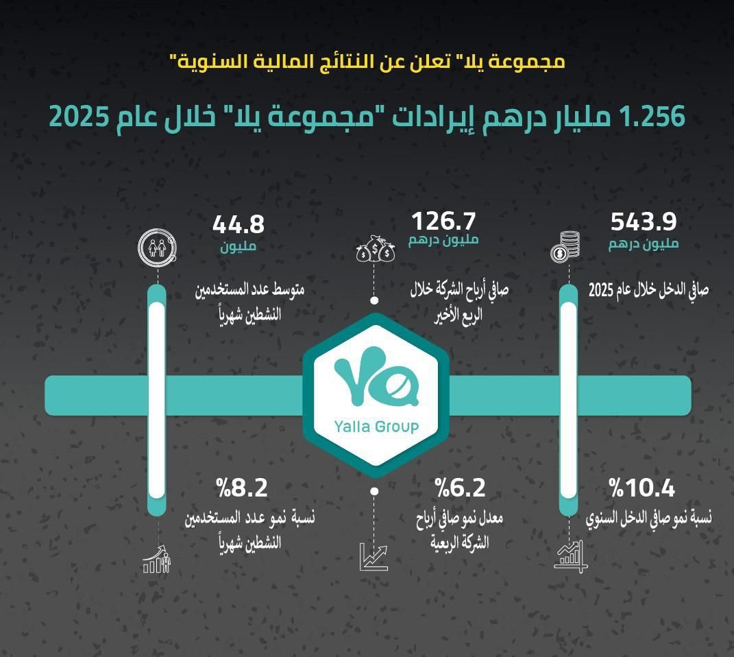 "مجموعة يلا" تعلن عن النتائج المالية السنوية 1.256 مليار درهم إيرادات "مجموعة يلا" عام 2025