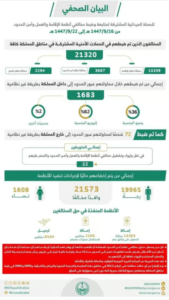 الحملات الميدانية تضبط 21 ألف مخالف لأنظمة الإقامة والعمل وأمن الحدود خلال أسبوع