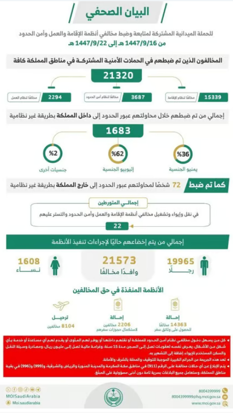 الحملات الميدانية تضبط 21 ألف مخالف لأنظمة الإقامة والعمل وأمن الحدود خلال أسبوع