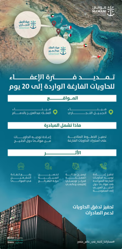 موانئ: تمديد إعفاء الحاويات الفارغة إلى 20 يومًا عبر مينائي الملك عبدالعزيز بالدمام والجبيل التجاري