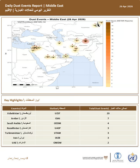 المركز الإقليمي للعواصف الغبارية والرملية يرصد 54 حالة نشاط غباري في الإقليم