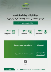 «نزاهة» تحقق مع 360 موظفًا وتوقف 71 بتهم فساد في مارس