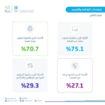الإحصاء: 75% من سكان المملكة حضروا فعاليات ثقافية خلال 2025