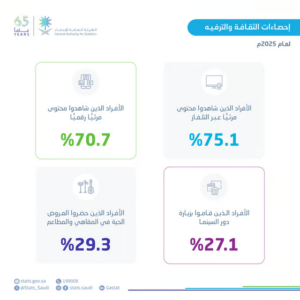 الإحصاء: 75% من سكان المملكة حضروا فعاليات ثقافية خلال 2025