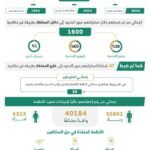 الداخلية : ضبط (15458) مخالفًا لأنظمة الإقامة والعمل وأمن الحدود خلال أسبوع