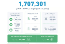 إحصاء يعلن وصول عدد حجاج موسم حج 1447 إلى أكثر من 1.7 مليون من الداخل والخارج