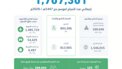 إحصاء يعلن وصول عدد حجاج موسم حج 1447 إلى أكثر من 1.7 مليون من الداخل والخارج