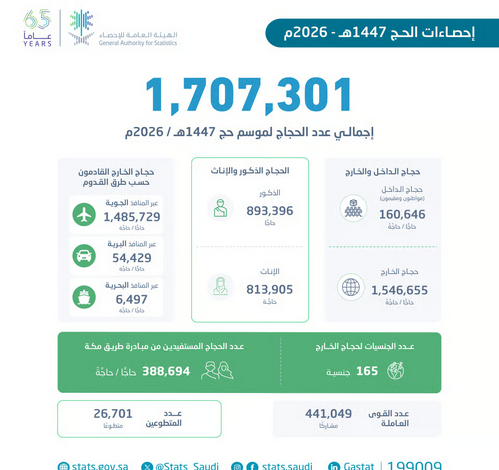 المناطق 1, إحصاء يعلن وصول عدد حجاج موسم حج 1447 إلى أكثر من 1.7 مليون من الداخل والخارج إحصاء يعلن وصول عدد حجاج موسم حج 1447 إلى أكثر من 1.7 مليون من الداخل والخارج