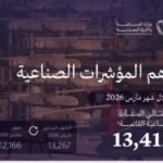 بقيمة استثمارية تتجاوز 1.8 مليار ريال.. «الصناعة» تمنح 188 ترخيصاً جديداً خلال مارس