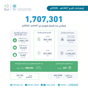 إحصاء يعلن وصول عدد حجاج موسم حج 1447 إلى أكثر من 1.7 مليون من الداخل والخارج