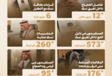 الموجز الرقمي للحج يرصد أكثر من 12 مليون تفاعل عبر تطبيق نسك وتجربة رقمية متكاملة للحجاج
