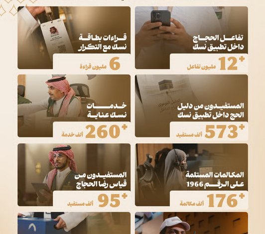 الموجز الرقمي للحج يرصد أكثر من 12 مليون تفاعل عبر تطبيق نسك وتجربة رقمية متكاملة للحجاج