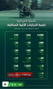 المرور يضبط 7,206 دراجات آلية مخالفة في حملة ميدانية شملت مناطق المملكة