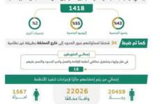 الحملات الميدانية المشتركة تضبط 10725 مخالفًا لأنظمة الإقامة والعمل وأمن الحدود في مناطق المملكة خلال أسبوع