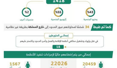 الحملات الميدانية المشتركة تضبط 10725 مخالفًا لأنظمة الإقامة والعمل وأمن الحدود في مناطق المملكة خلال أسبوع
