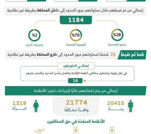 ضبط 7760 مخالفًا لأنظمة الإقامة والعمل وأمن الحدود في المملكة