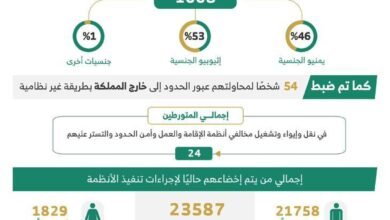 إحالة أكثر من 15 ألف مخالف لاستخراج وثائق السفر وترحيل 10 آلاف خلال أسبوع