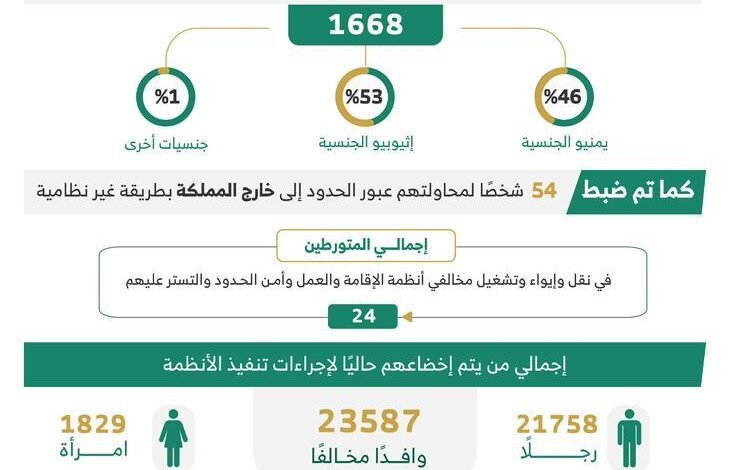 المناطق 1, إحالة أكثر من 15 ألف مخالف لاستخراج وثائق السفر وترحيل 10 آلاف خلال أسبوع إحالة أكثر من 15 ألف مخالف لاستخراج وثائق السفر وترحيل 10 آلاف خلال أسبوع