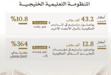 43 ألف طالب خليجي يدرسون في مدارس دول المجلس ونمو 364% في التعليم العالي