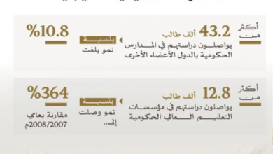 43 ألف طالب خليجي يدرسون في مدارس دول المجلس ونمو 364% في التعليم العالي