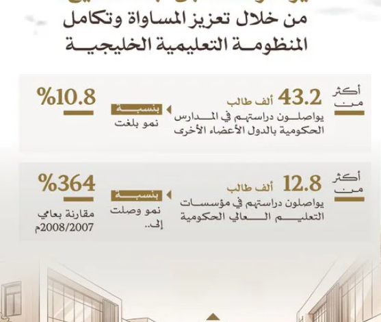 43 ألف طالب خليجي يدرسون في مدارس دول المجلس ونمو 364% في التعليم العالي