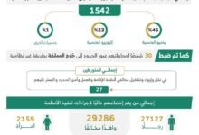 الحملات الميدانية المشتركة تضبط (15430) مخالفًا لأنظمة الإقامة والعمل وأمن الحدود في مناطق المملكة خلال أسبوع