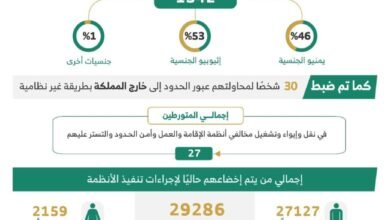 الحملات الميدانية المشتركة تضبط (15430) مخالفًا لأنظمة الإقامة والعمل وأمن الحدود في مناطق المملكة خلال أسبوع