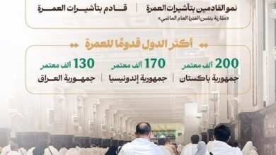 وزارة الحج والعمرة: ارتفاع عدد القادمين بتأشيرات العمرة 22.5% منذ بداية موسم العمرة حتى نهاية محرم 1448هـ