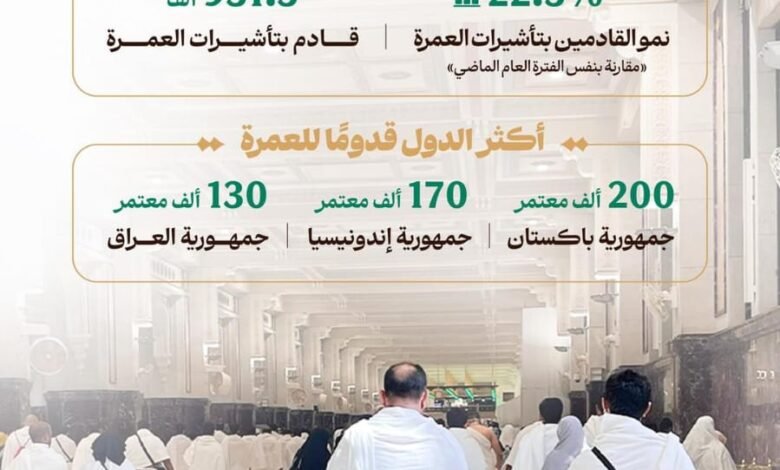 وزارة الحج والعمرة: ارتفاع عدد القادمين بتأشيرات العمرة 22.5% منذ بداية موسم العمرة حتى نهاية محرم 1448هـ