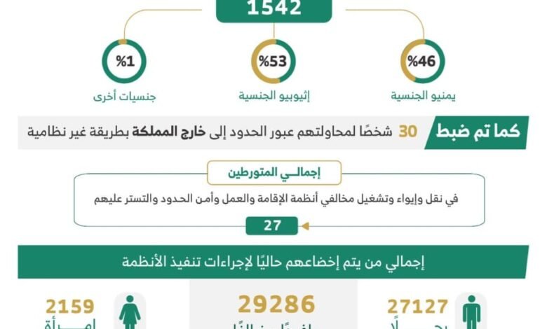 الحملات الميدانية المشتركة تضبط (15836) مخالفًا لأنظمة الإقامة والعمل وأمن الحدود في مناطق المملكة خلال أسبوع