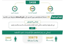 وزارة الداخلية تضبط أكثر من 14 ألف مخالف لأنظمة الإقامة والعمل وأمن الحدود خلال أسبوع
