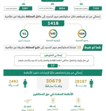 وزارة الداخلية تضبط أكثر من 14 ألف مخالف لأنظمة الإقامة والعمل وأمن الحدود خلال أسبوع
